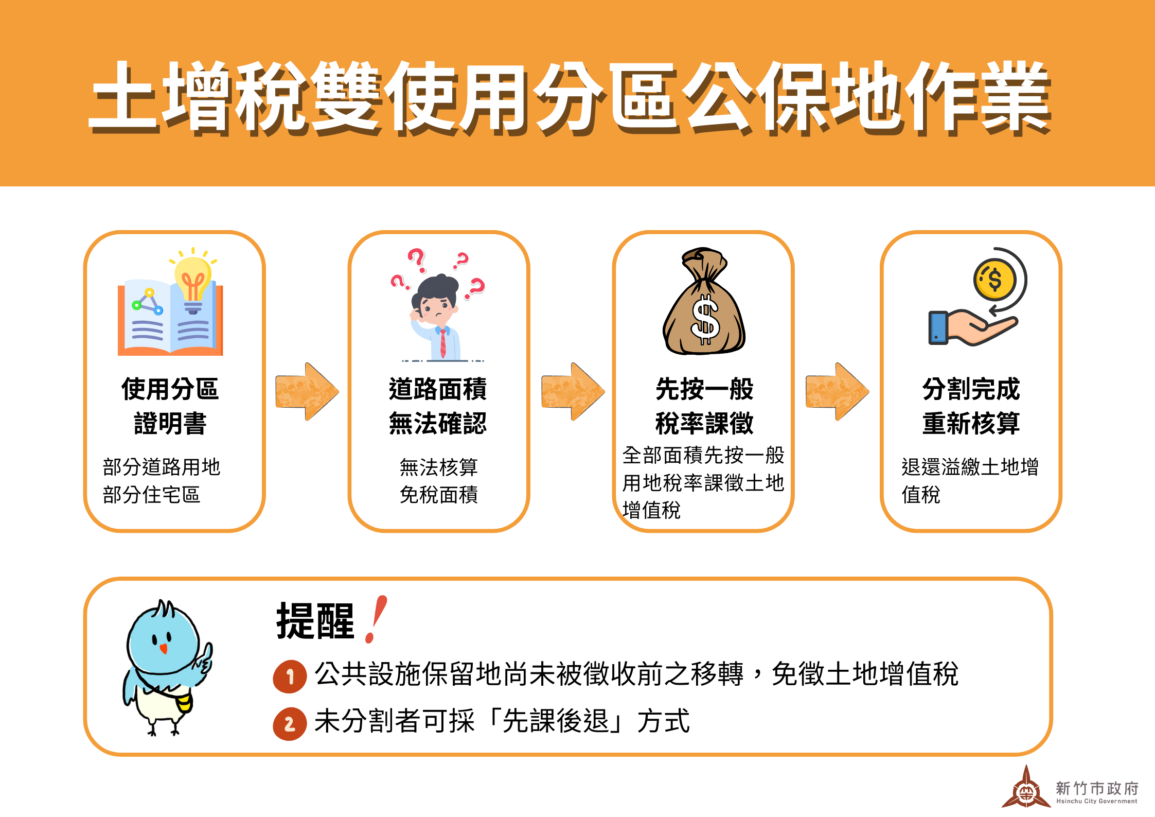 圖卡--公設保留地雙使用分區_竹市稅先徵後退助民眾順利過戶-核定版(2).png