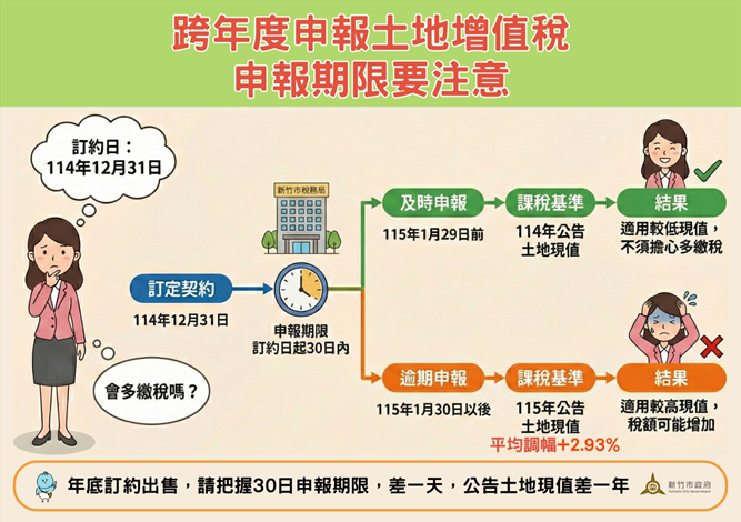 跨年度申報土地增值稅,申報期限要注意EDM(開啟新視窗) 1.png