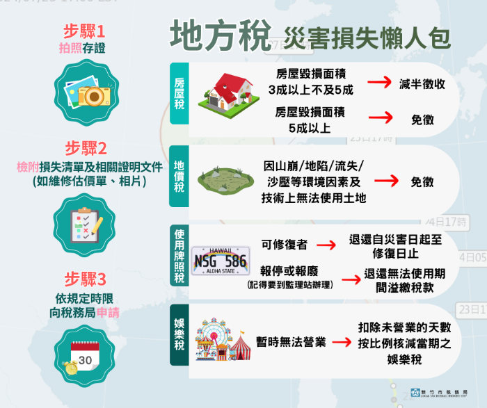 災害損失減免