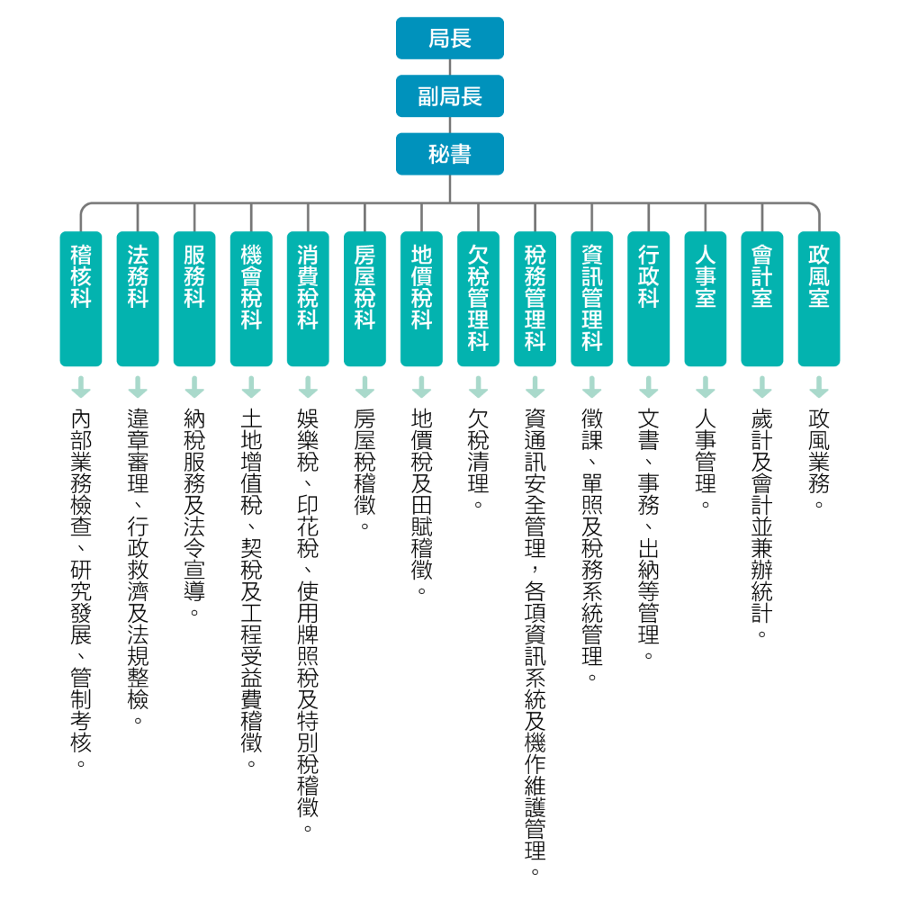 稅務局組織架構