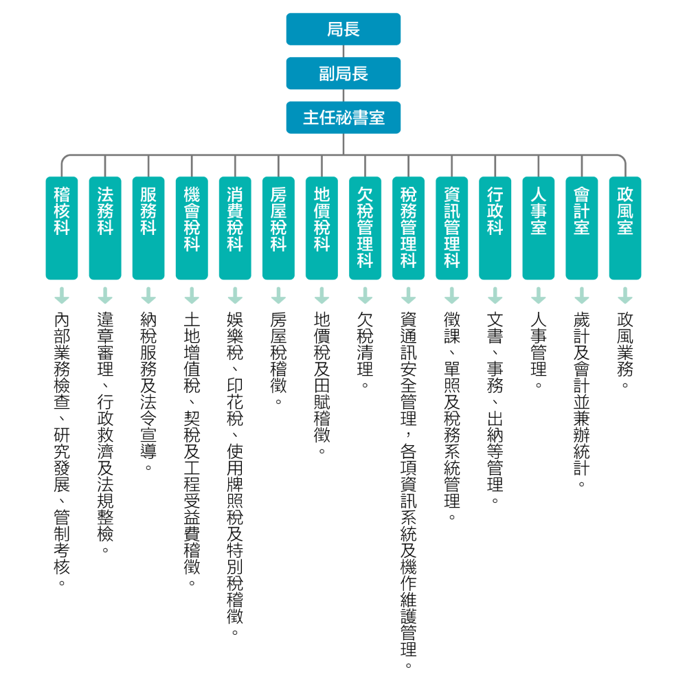 稅務局組織架構