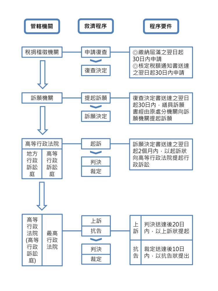 行政救濟程序