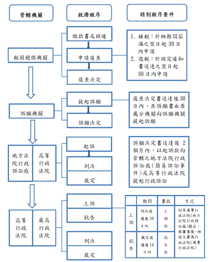 行政救濟程序