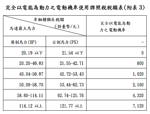 附表3