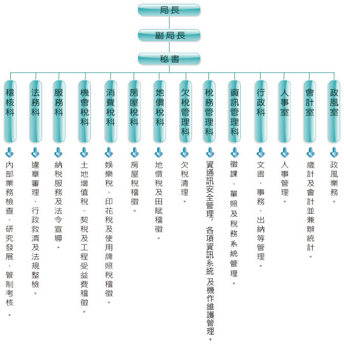 稅務局組織架構