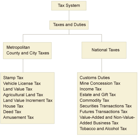 Tax system